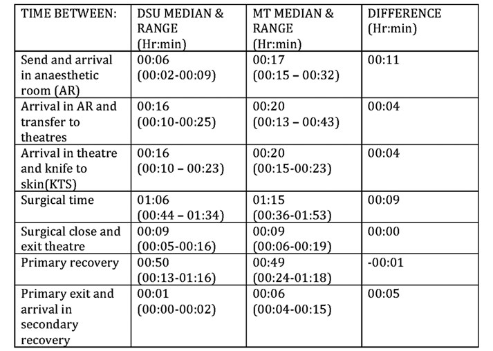 Table 2.  Interval timings