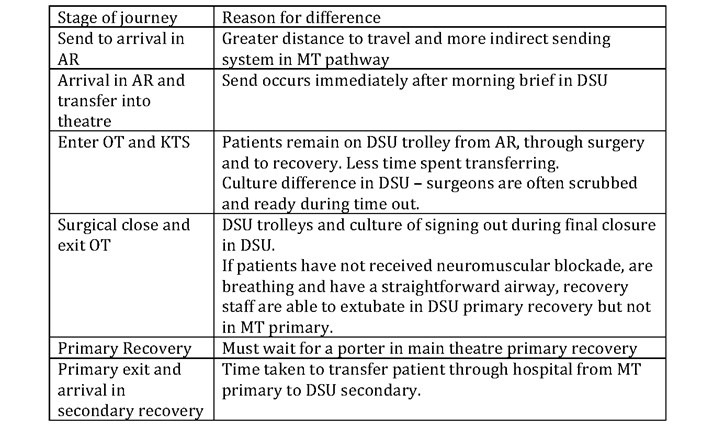 Table 4. Subjective reasons for time differences in various stages of the patient journey