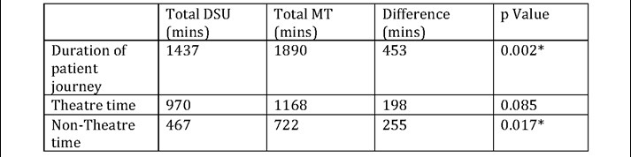 Table 3. Theatre time (arrival in anaesthetic room to exit operating theatre) vs non-theatre time  (Patient journey minus theatre time) for all cases (n=9:9).
